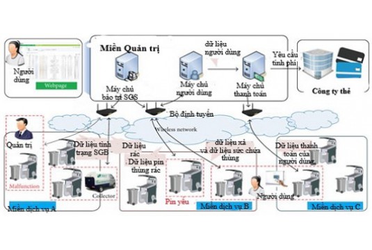 Ứng dụng công nghệ IoT trong quản lý rác thải thông minh  